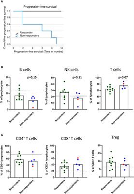 Combinatory analysis of immune cell subsets and tumor-specific genetic variants predict clinical response to PD-1 blockade in patients with non-small cell lung cancer